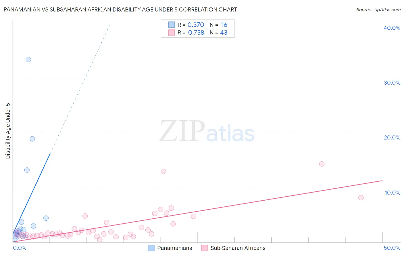 Panamanian vs Subsaharan African Disability Age Under 5