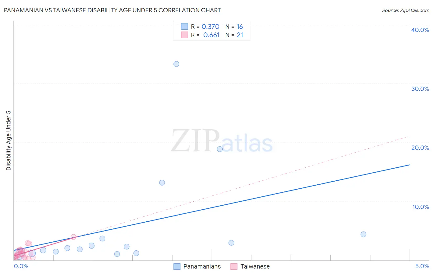 Panamanian vs Taiwanese Disability Age Under 5