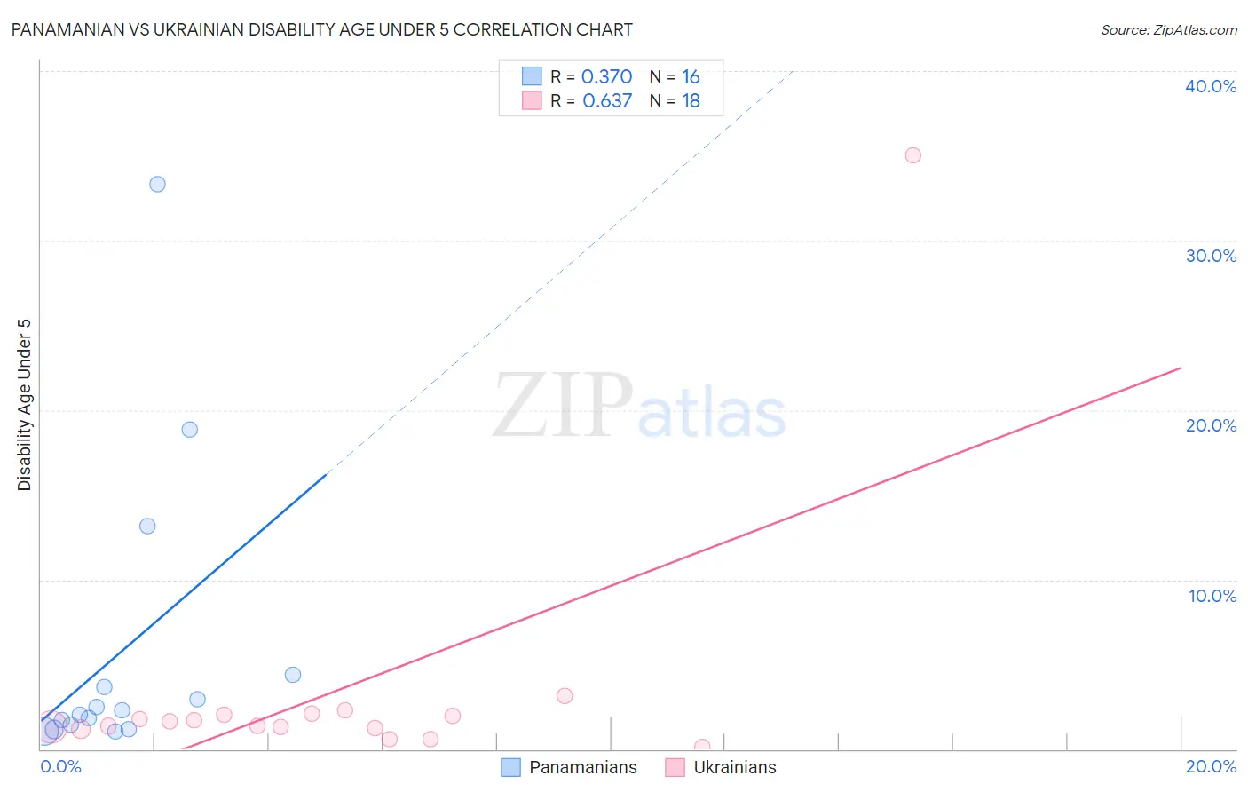 Panamanian vs Ukrainian Disability Age Under 5