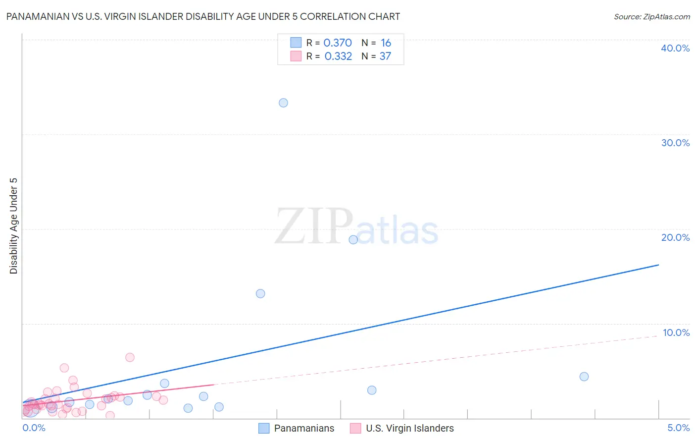 Panamanian vs U.S. Virgin Islander Disability Age Under 5