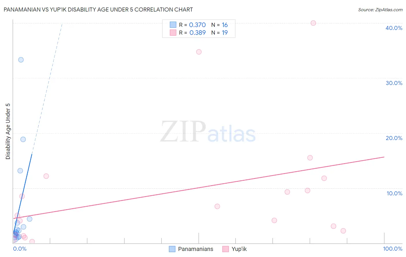 Panamanian vs Yup'ik Disability Age Under 5