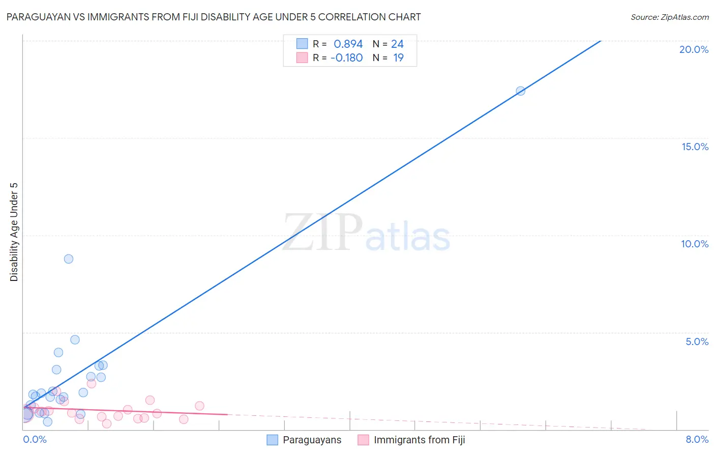 Paraguayan vs Immigrants from Fiji Disability Age Under 5
