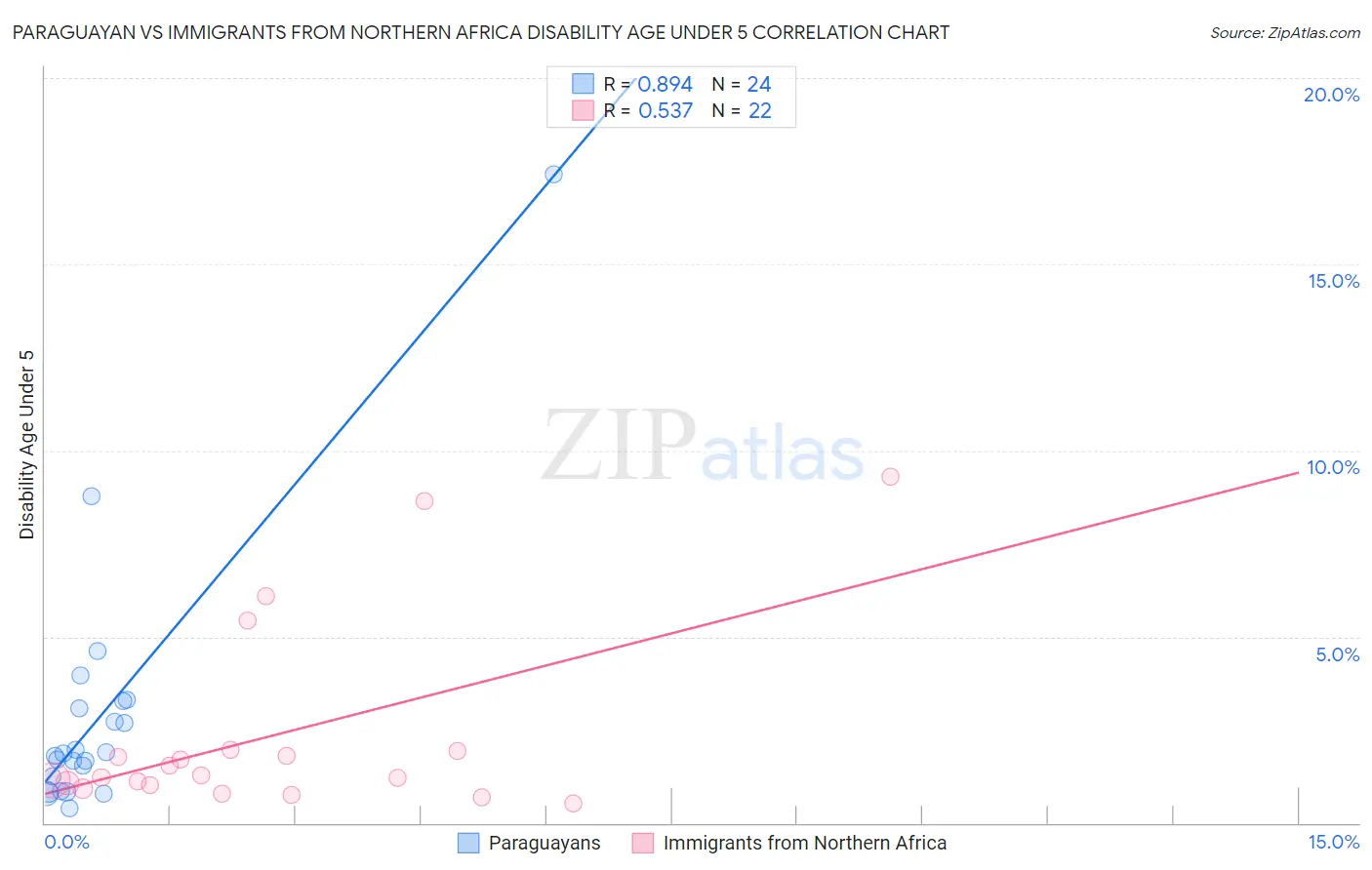Paraguayan vs Immigrants from Northern Africa Disability Age Under 5