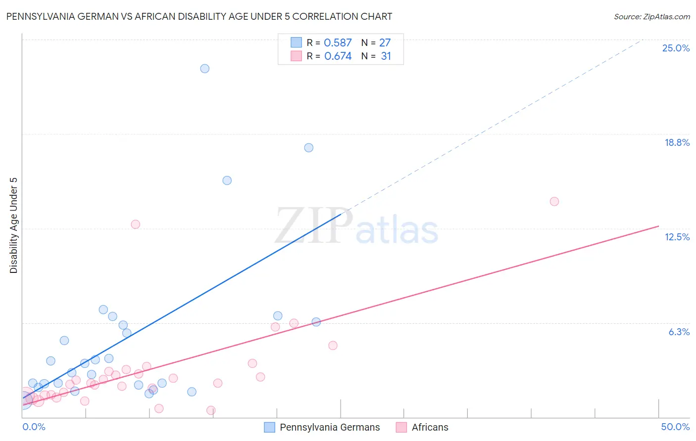 Pennsylvania German vs African Disability Age Under 5