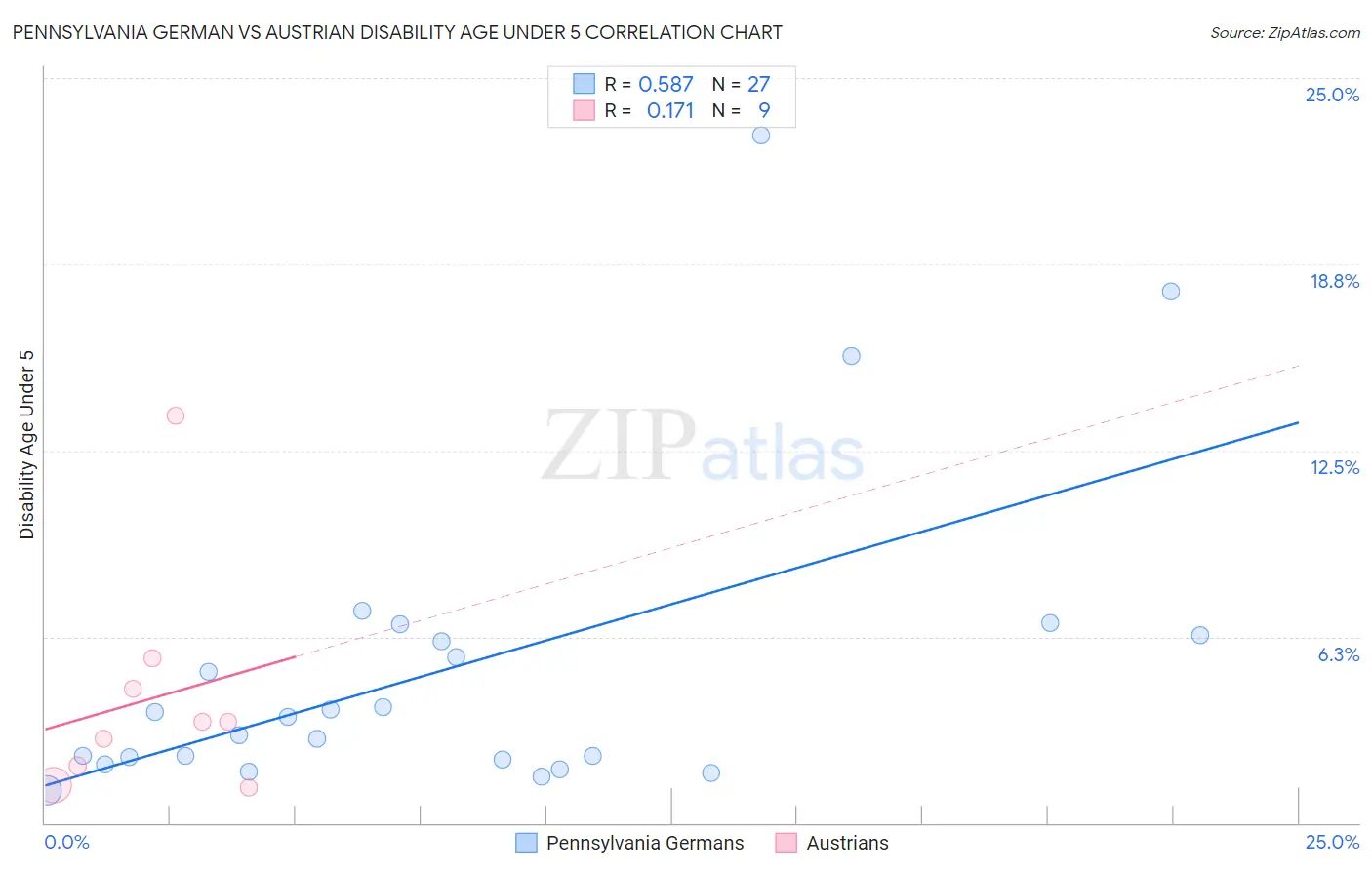 Pennsylvania German vs Austrian Disability Age Under 5