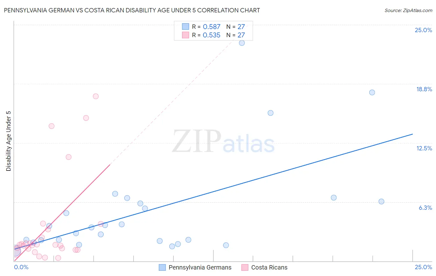 Pennsylvania German vs Costa Rican Disability Age Under 5