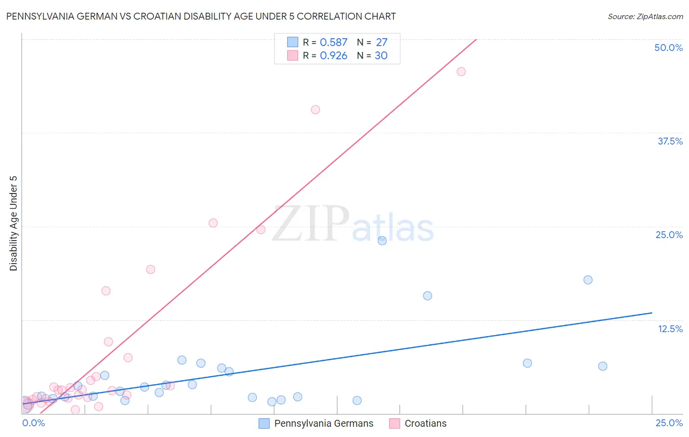 Pennsylvania German vs Croatian Disability Age Under 5