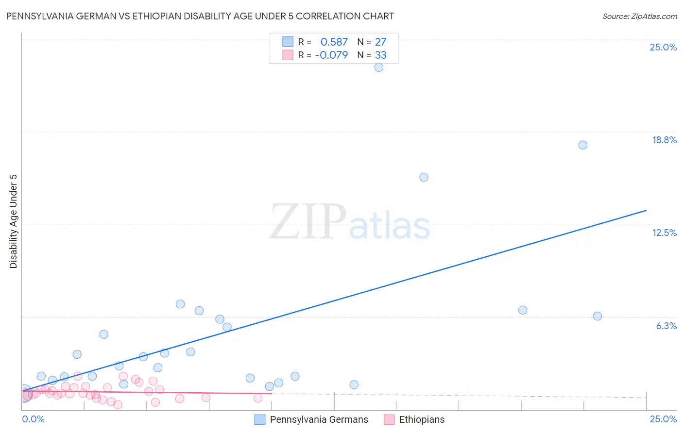 Pennsylvania German vs Ethiopian Disability Age Under 5