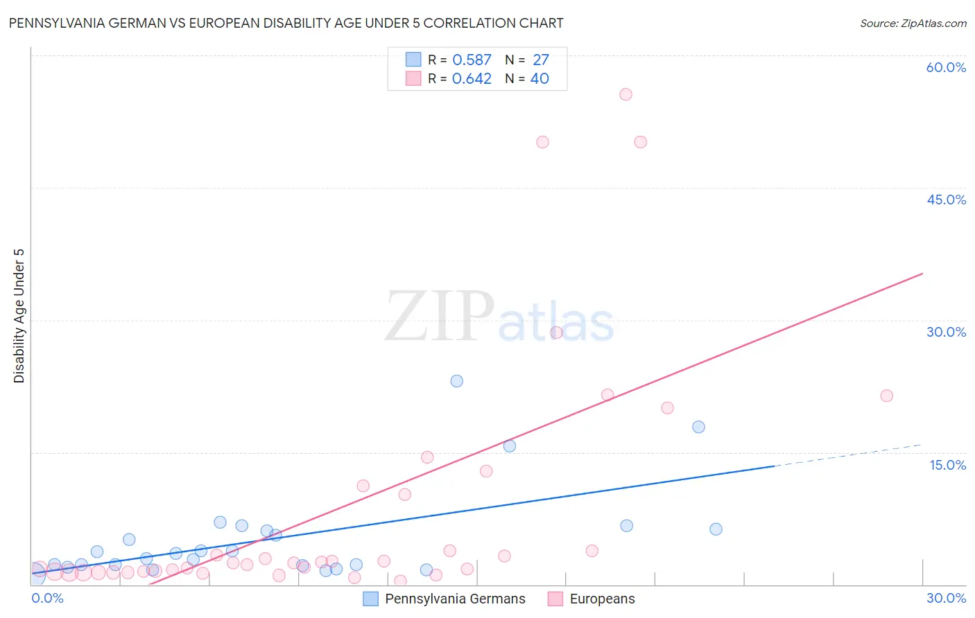 Pennsylvania German vs European Disability Age Under 5