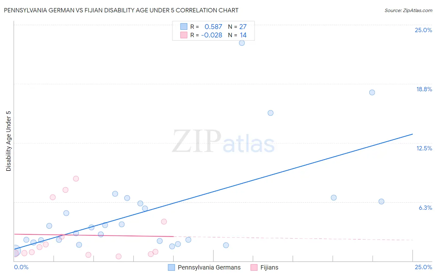 Pennsylvania German vs Fijian Disability Age Under 5