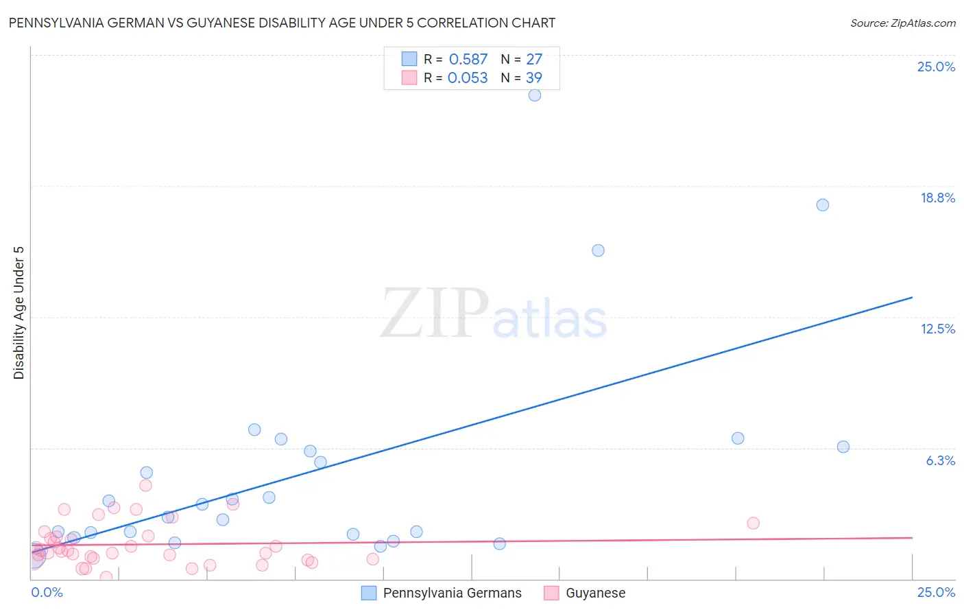 Pennsylvania German vs Guyanese Disability Age Under 5