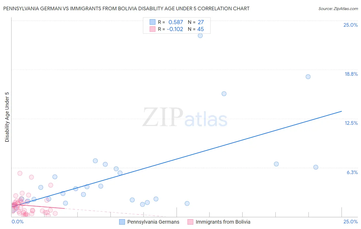 Pennsylvania German vs Immigrants from Bolivia Disability Age Under 5