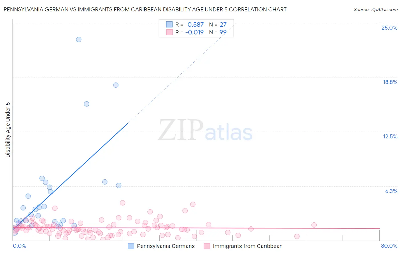 Pennsylvania German vs Immigrants from Caribbean Disability Age Under 5