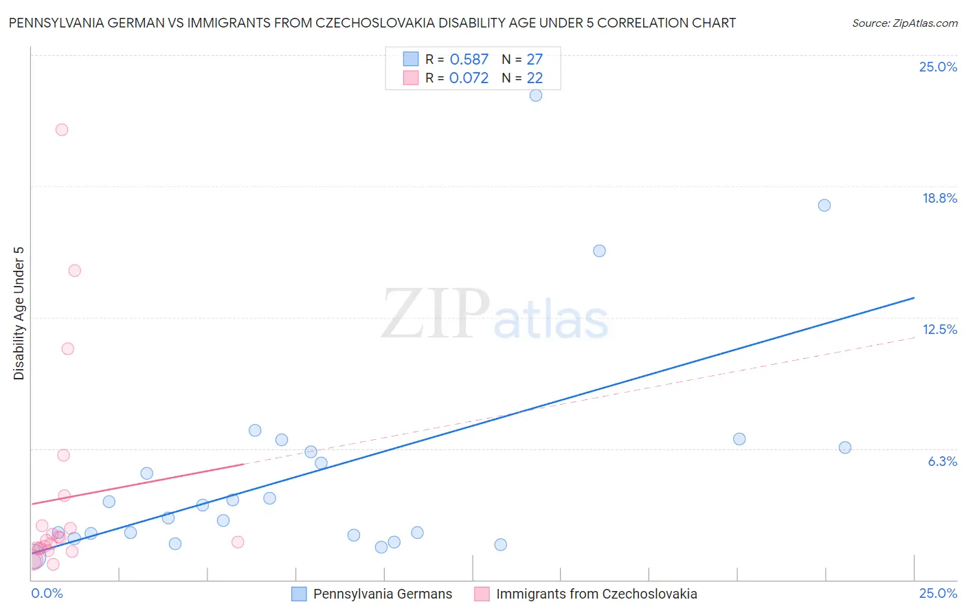 Pennsylvania German vs Immigrants from Czechoslovakia Disability Age Under 5