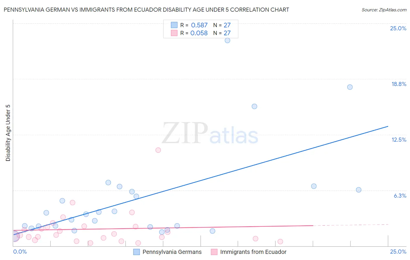 Pennsylvania German vs Immigrants from Ecuador Disability Age Under 5