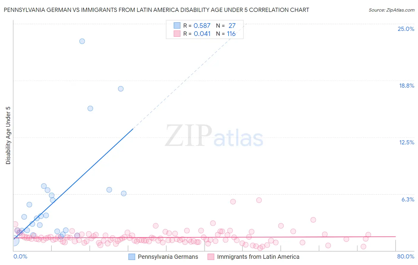 Pennsylvania German vs Immigrants from Latin America Disability Age Under 5