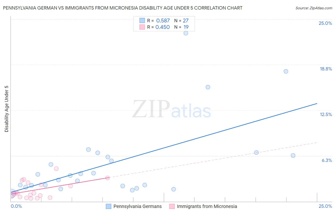 Pennsylvania German vs Immigrants from Micronesia Disability Age Under 5