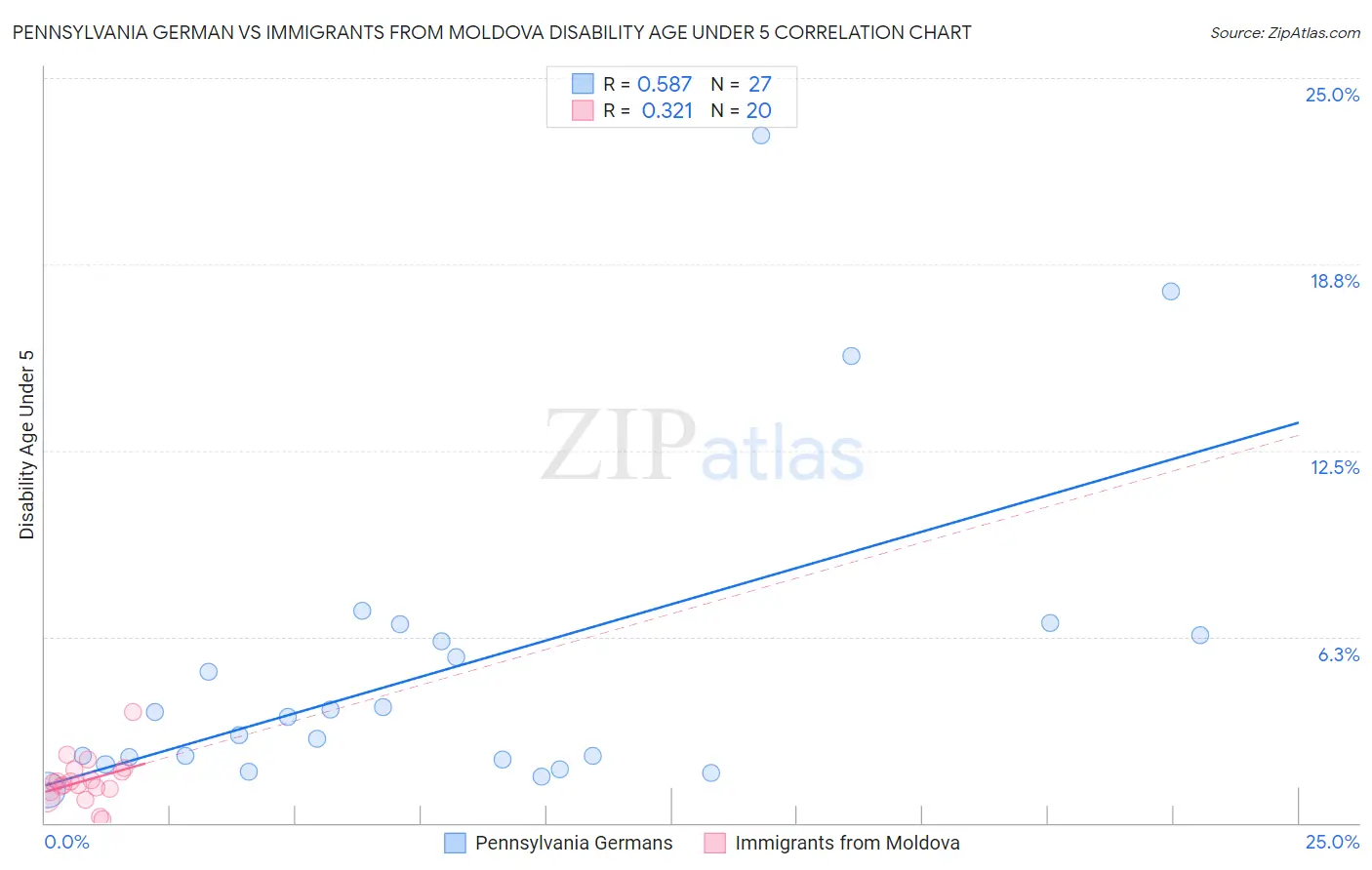 Pennsylvania German vs Immigrants from Moldova Disability Age Under 5