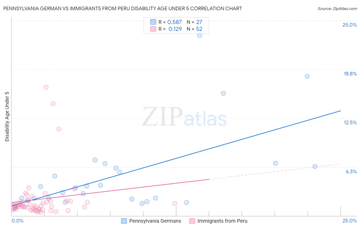 Pennsylvania German vs Immigrants from Peru Disability Age Under 5