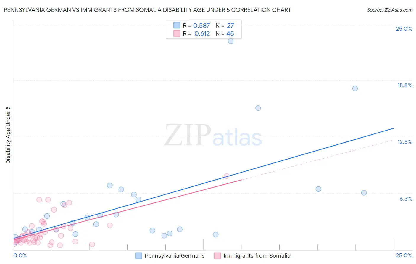 Pennsylvania German vs Immigrants from Somalia Disability Age Under 5