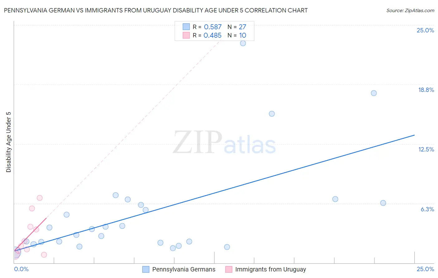 Pennsylvania German vs Immigrants from Uruguay Disability Age Under 5