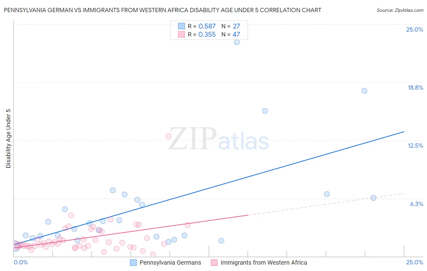 Pennsylvania German vs Immigrants from Western Africa Disability Age Under 5