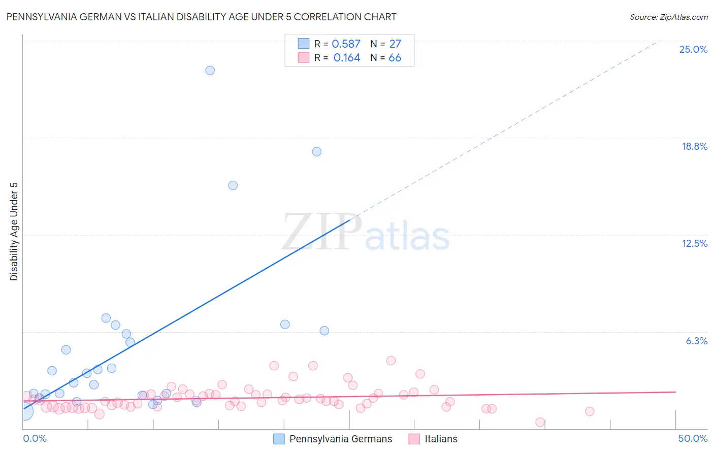 Pennsylvania German vs Italian Disability Age Under 5