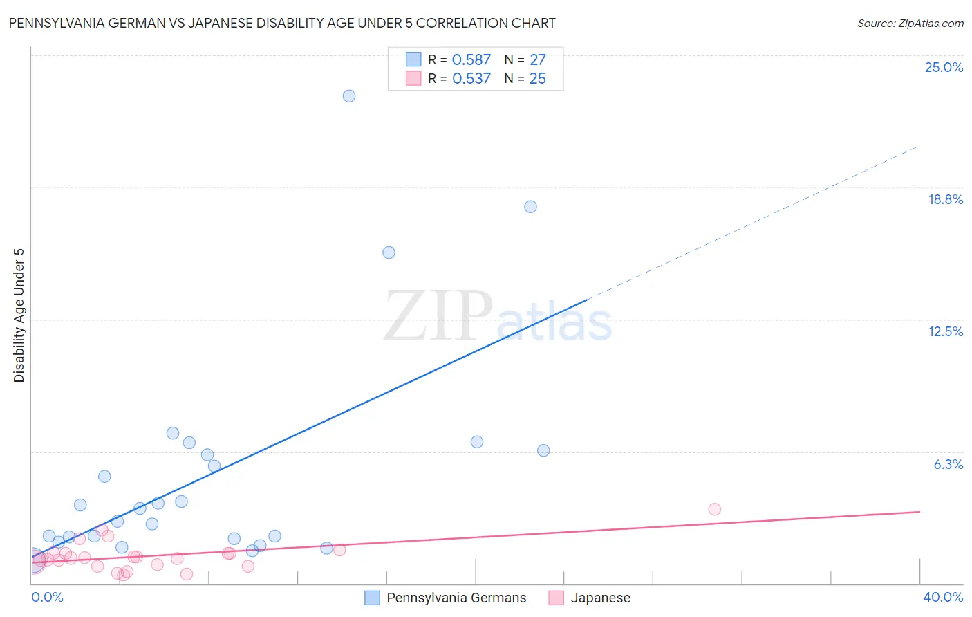 Pennsylvania German vs Japanese Disability Age Under 5