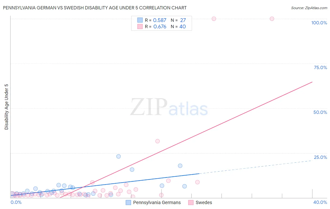 Pennsylvania German vs Swedish Disability Age Under 5