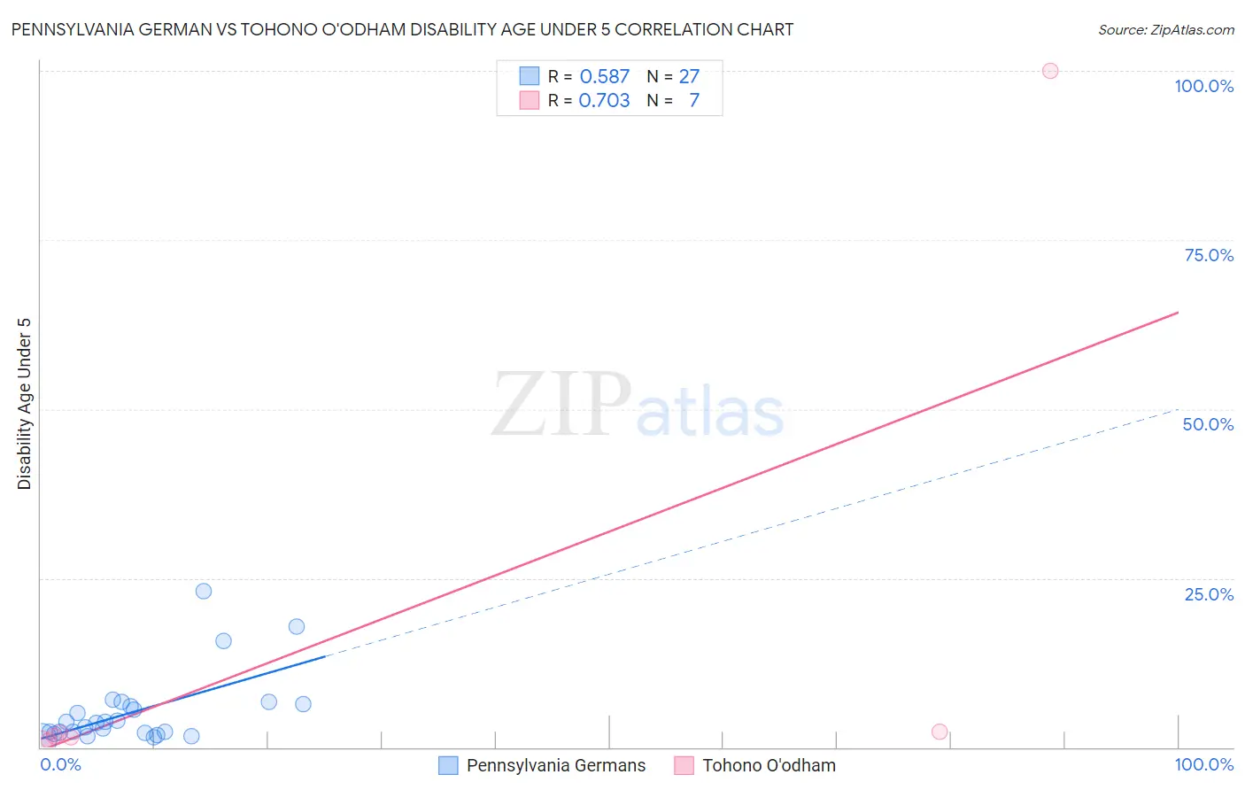 Pennsylvania German vs Tohono O'odham Disability Age Under 5