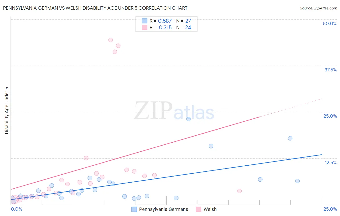 Pennsylvania German vs Welsh Disability Age Under 5