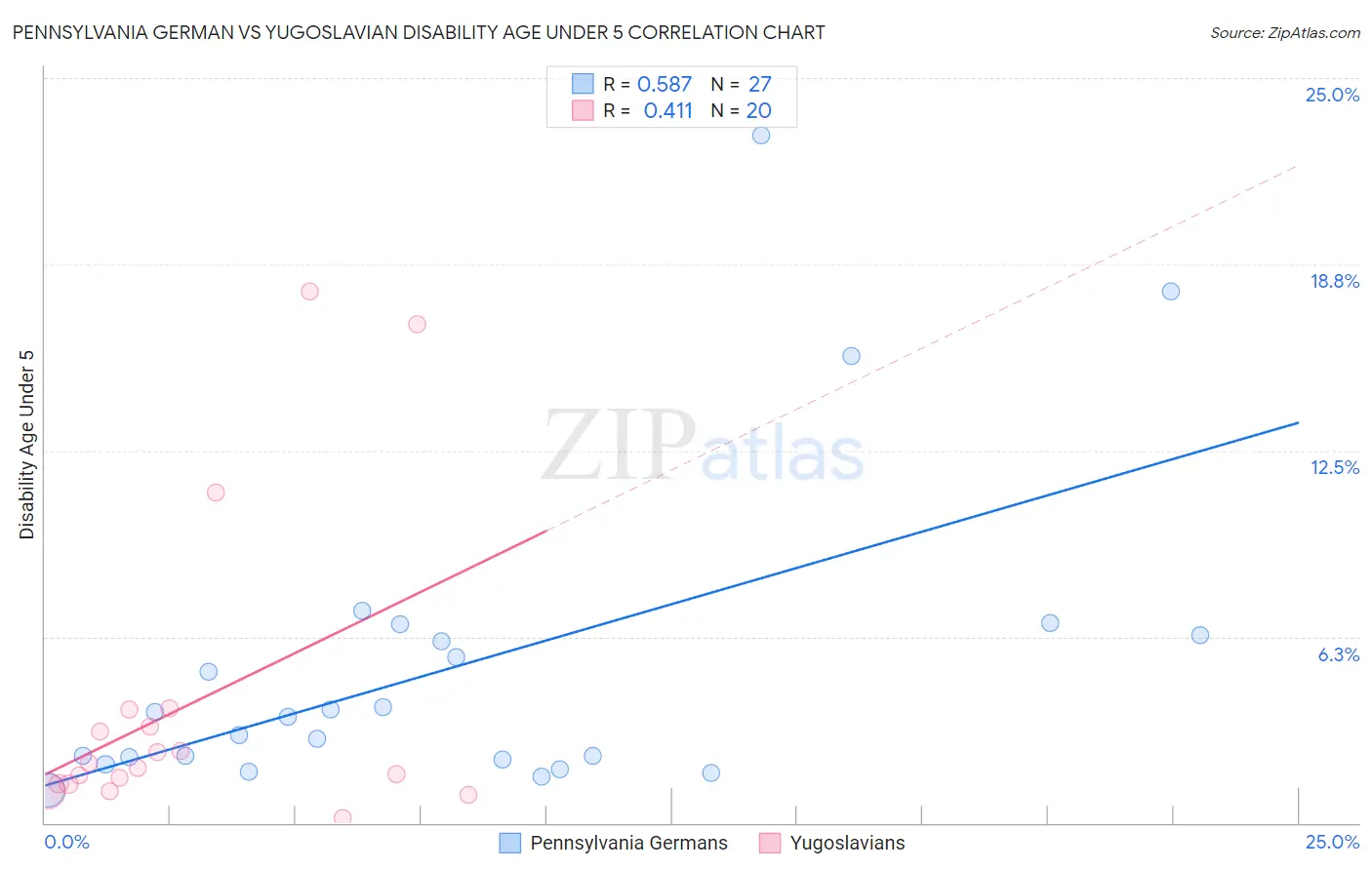 Pennsylvania German vs Yugoslavian Disability Age Under 5