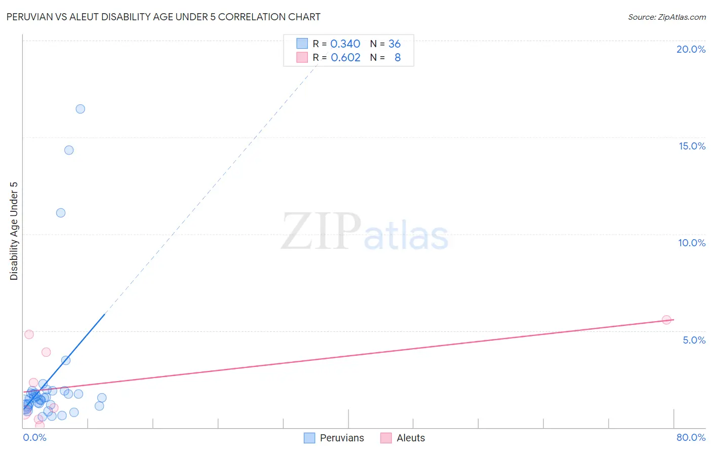 Peruvian vs Aleut Disability Age Under 5