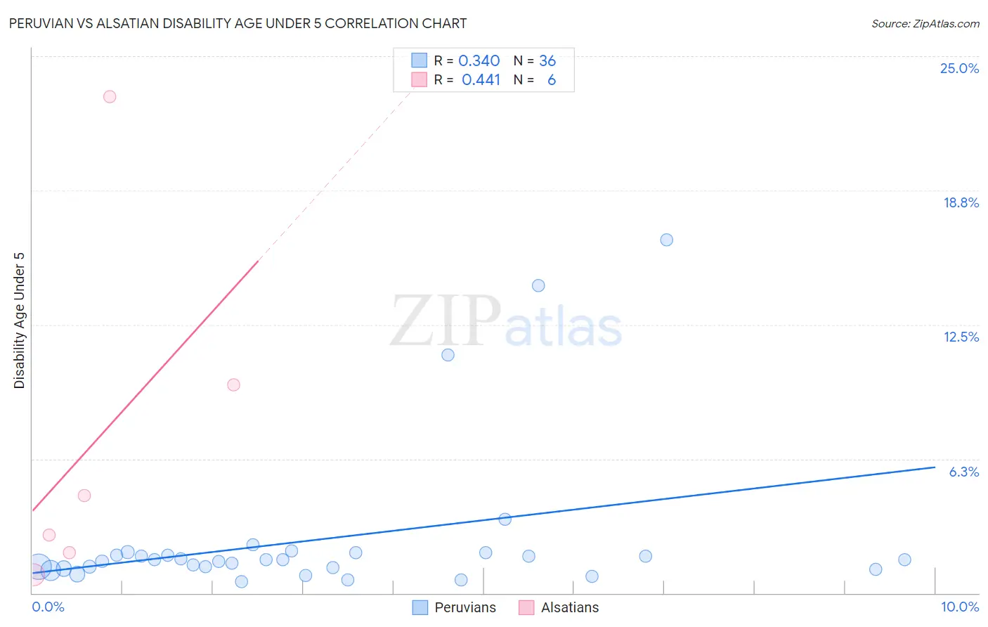 Peruvian vs Alsatian Disability Age Under 5