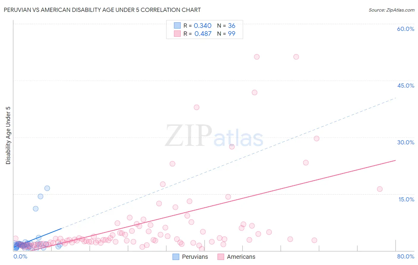 Peruvian vs American Disability Age Under 5