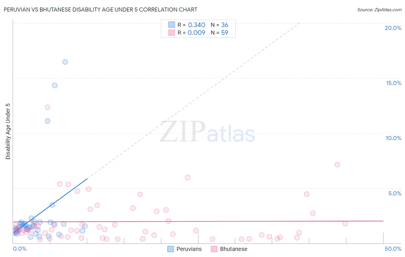 Peruvian vs Bhutanese Disability Age Under 5