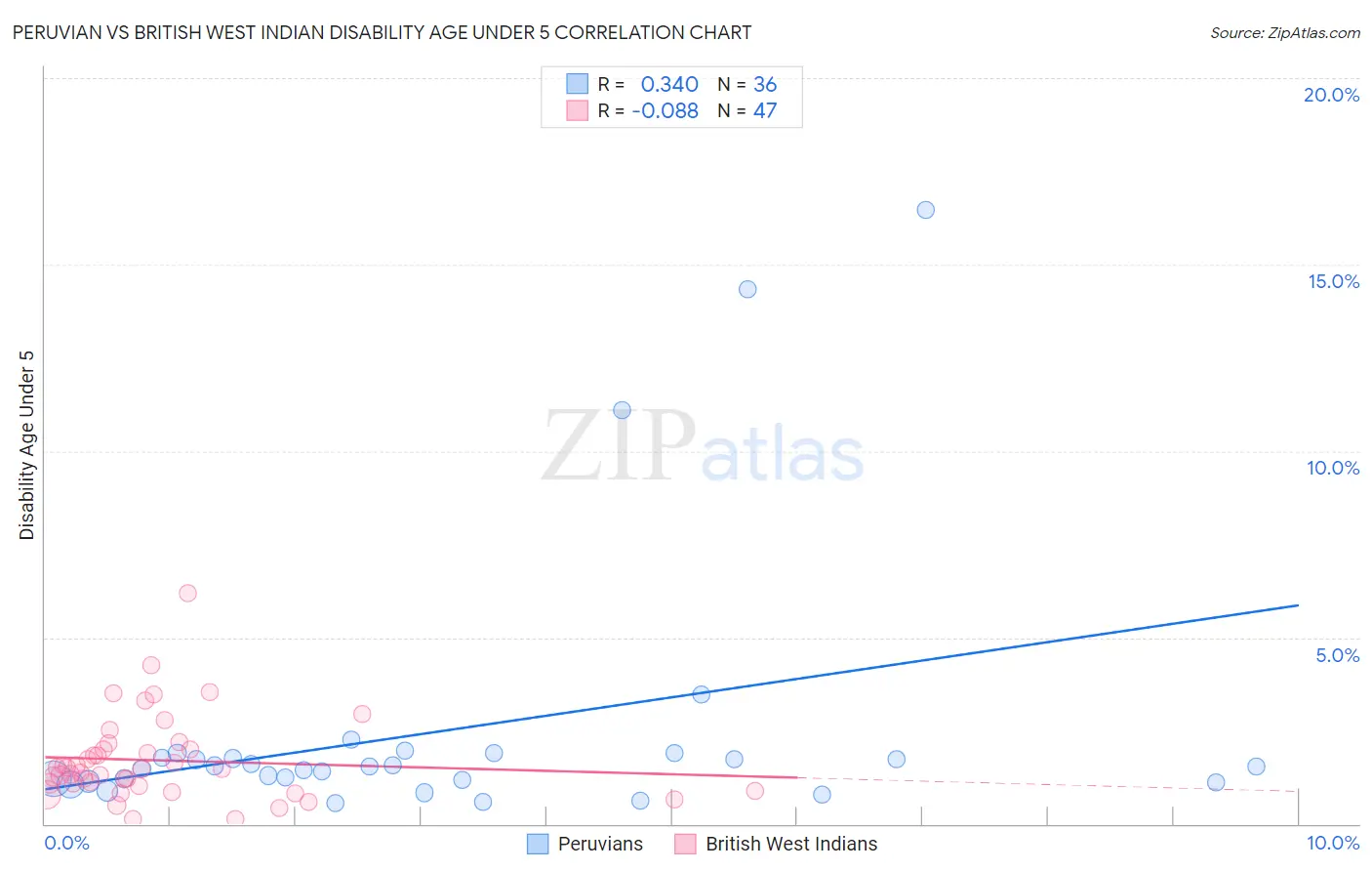 Peruvian vs British West Indian Disability Age Under 5