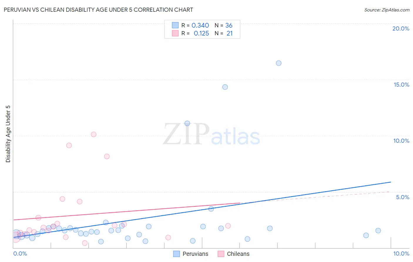 Peruvian vs Chilean Disability Age Under 5