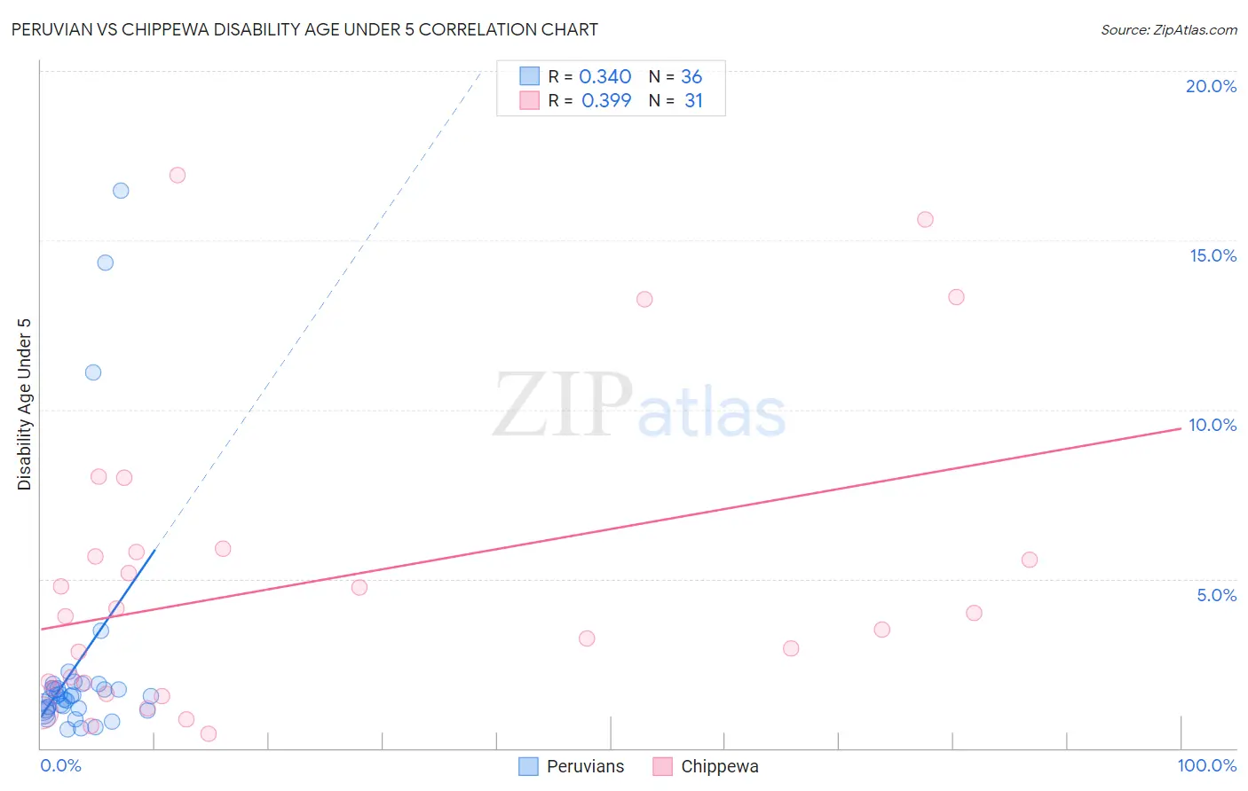 Peruvian vs Chippewa Disability Age Under 5