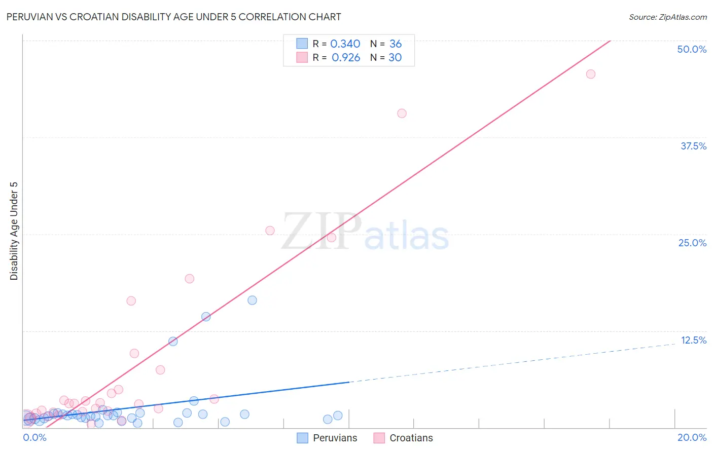 Peruvian vs Croatian Disability Age Under 5