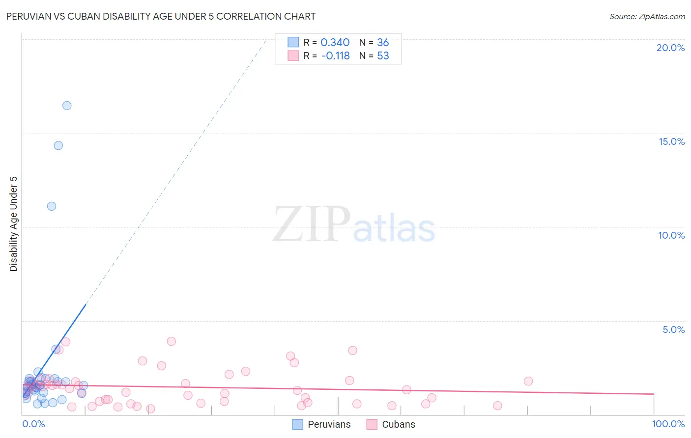 Peruvian vs Cuban Disability Age Under 5