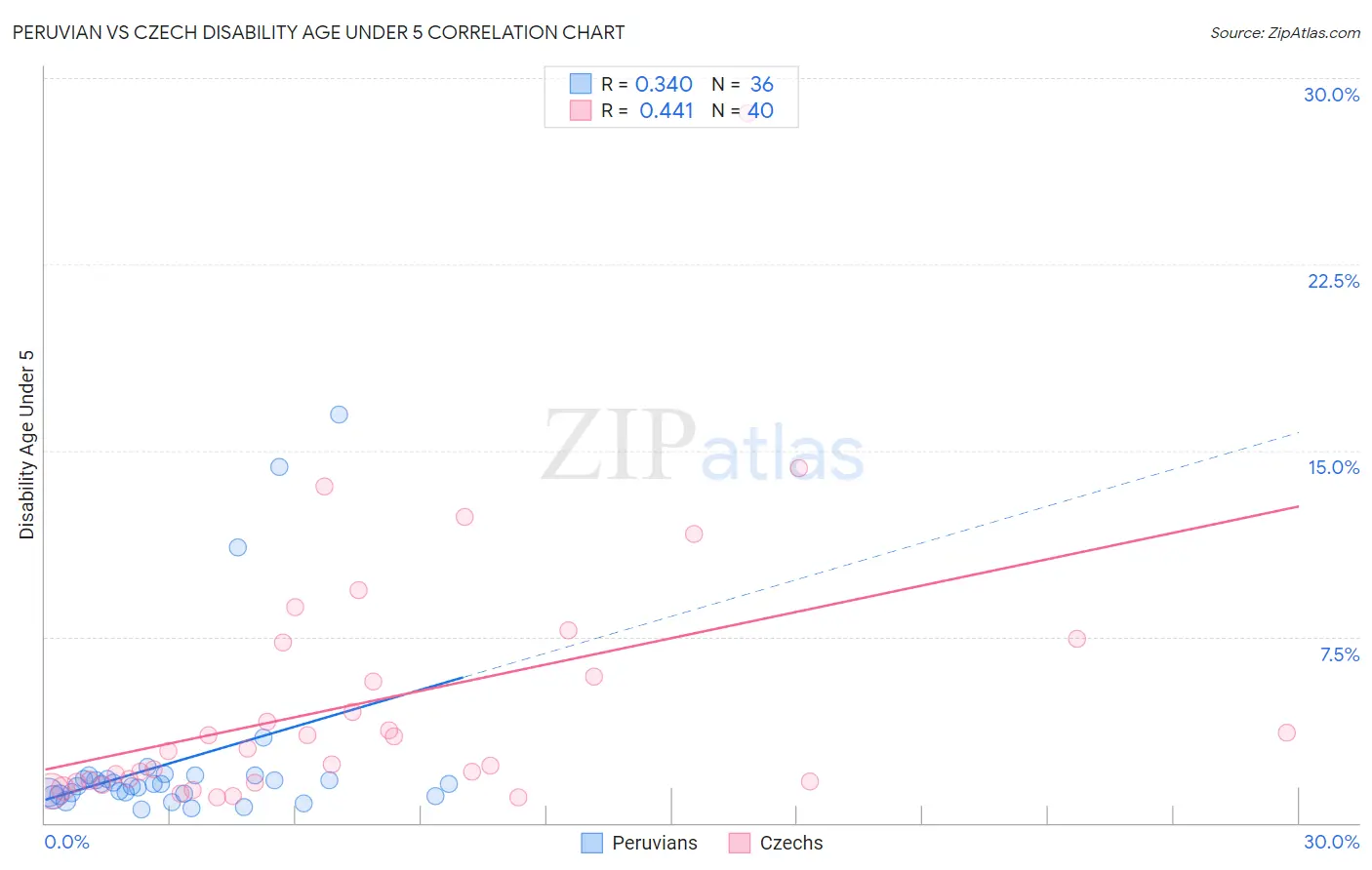 Peruvian vs Czech Disability Age Under 5