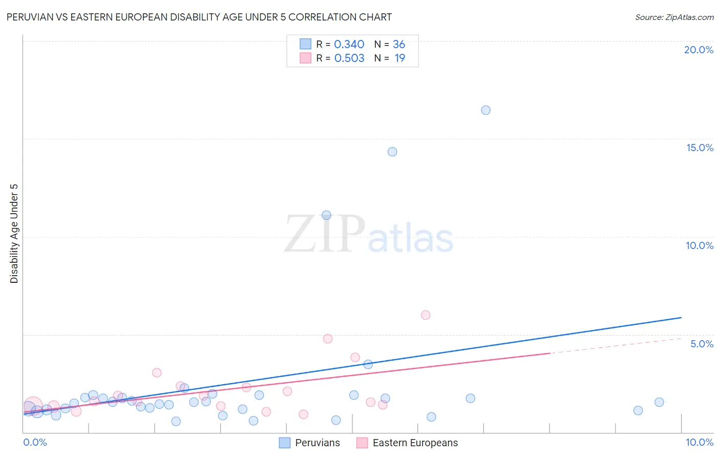 Peruvian vs Eastern European Disability Age Under 5