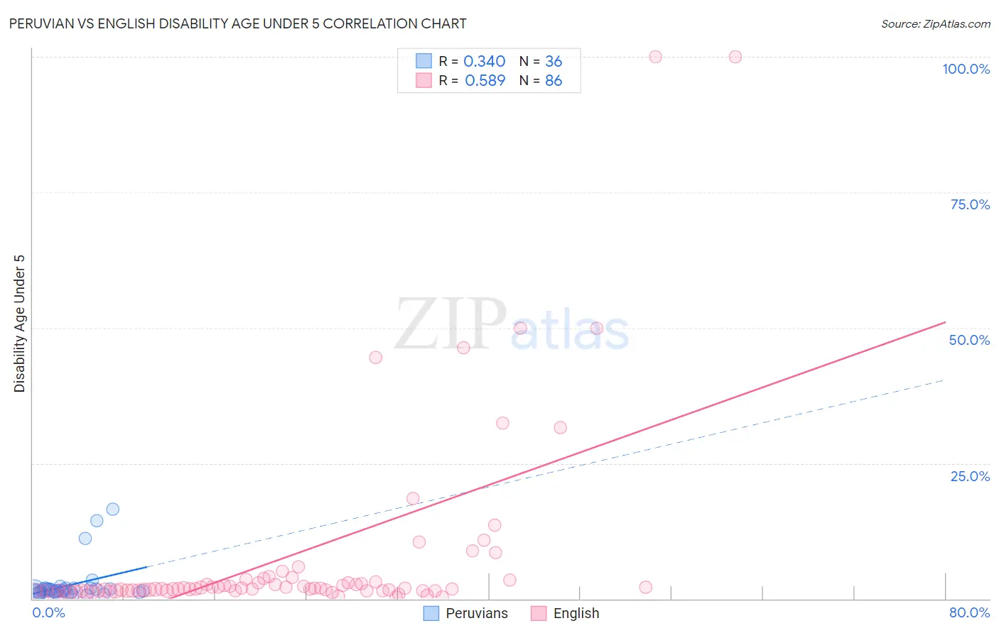 Peruvian vs English Disability Age Under 5