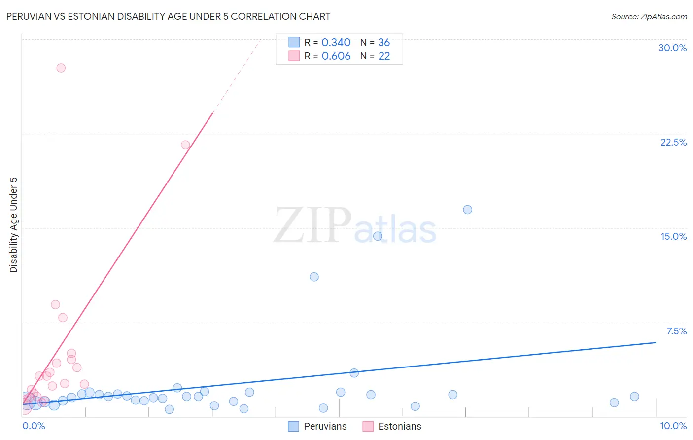 Peruvian vs Estonian Disability Age Under 5