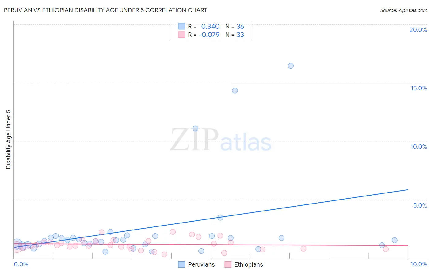 Peruvian vs Ethiopian Disability Age Under 5