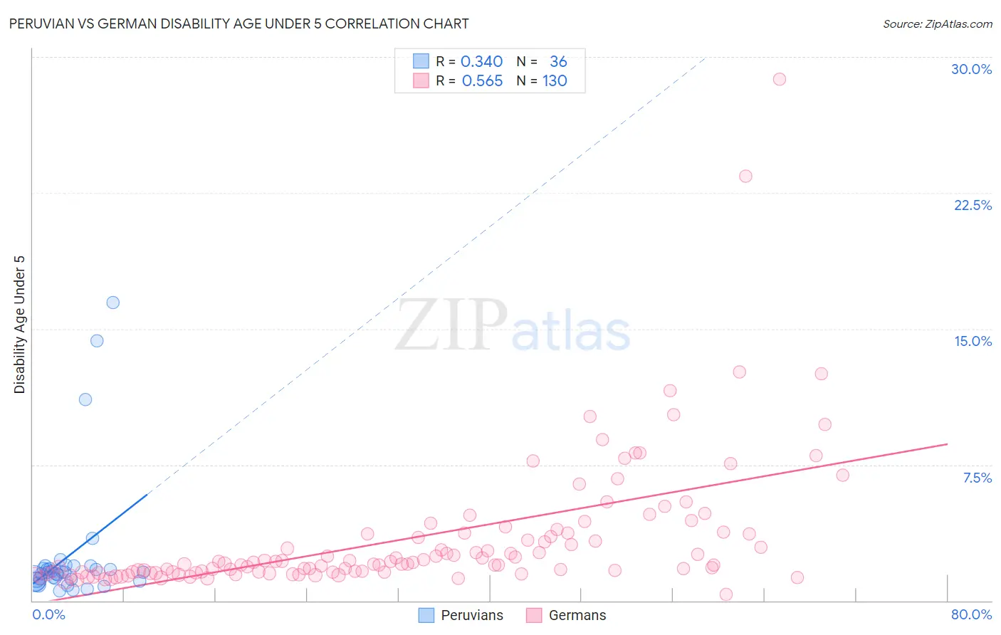 Peruvian vs German Disability Age Under 5