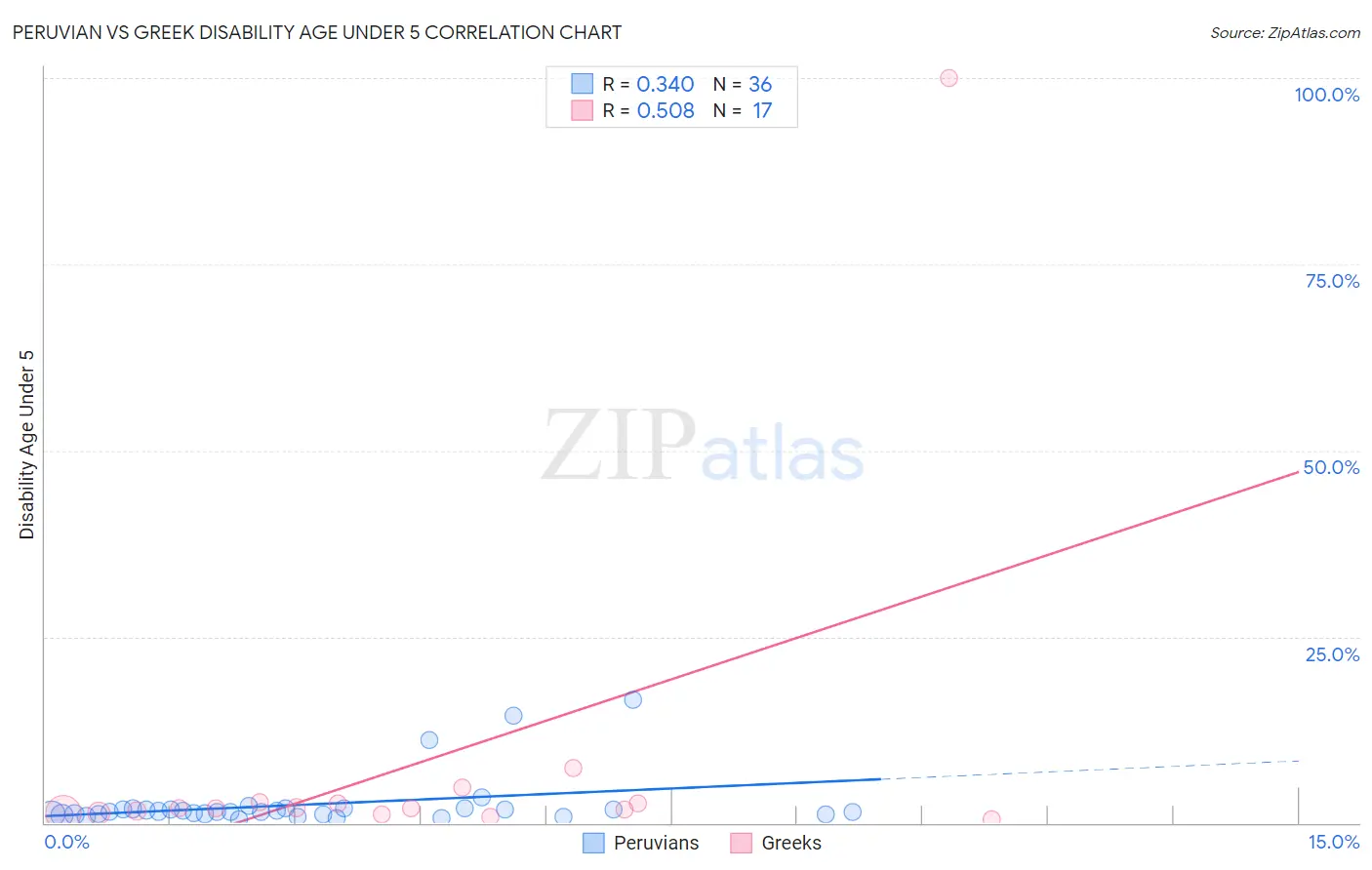 Peruvian vs Greek Disability Age Under 5