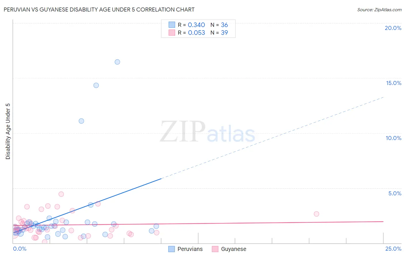 Peruvian vs Guyanese Disability Age Under 5