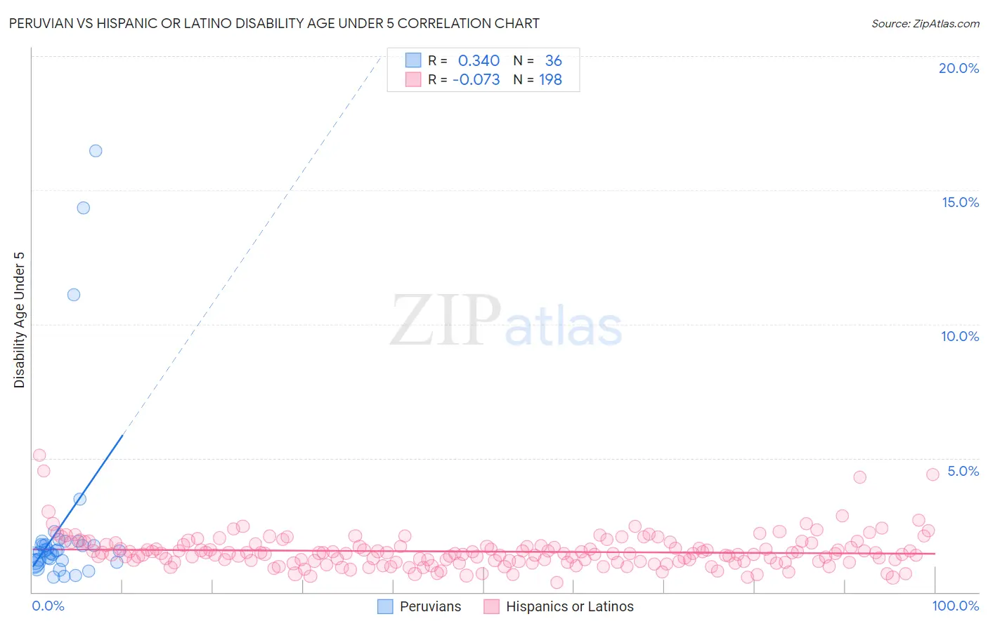 Peruvian vs Hispanic or Latino Disability Age Under 5